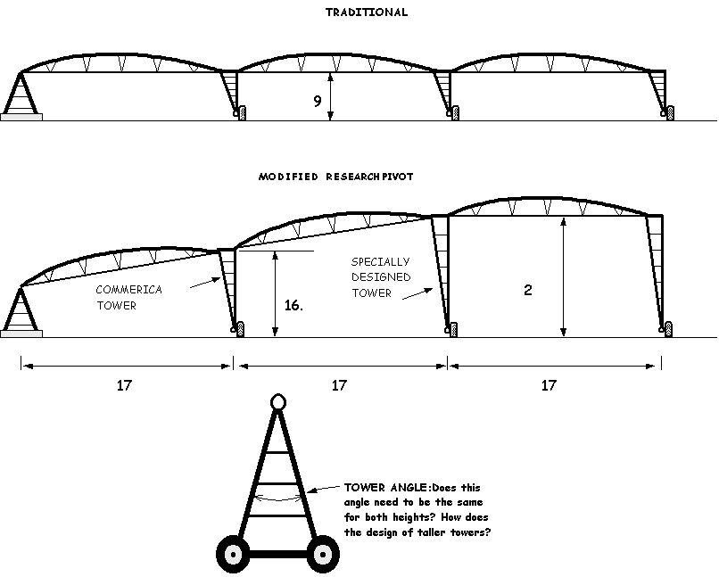 Center Pivot Irrigation Diagram